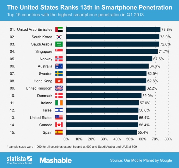 Singapore ranks 4th in global smartphone penetration